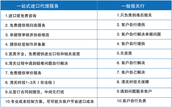 进出口报关